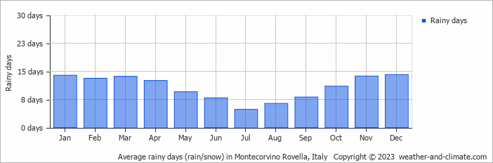 Average monthly rainy days in Montecorvino Rovella, 