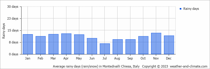 Average monthly rainy days in Montedivalli Chiesa, Italy