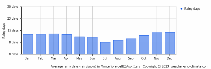 Average monthly rainy days in Montefiore dellʼAso, Italy