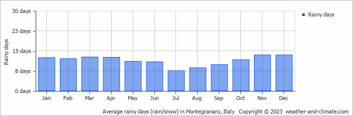 Average monthly rainy days in Montegranaro, Italy