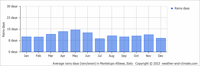 Average monthly rainy days in Montelupo Albese, Italy