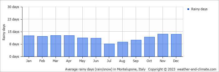 Average monthly rainy days in Montelupone, Italy