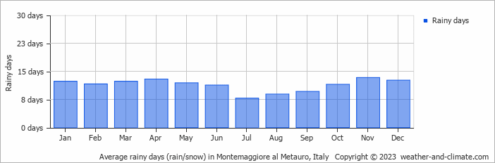 Average monthly rainy days in Montemaggiore al Metauro, Italy