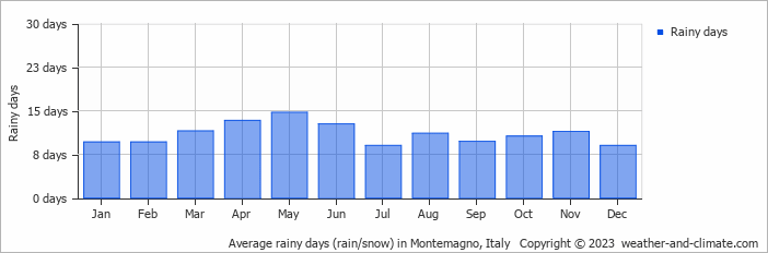 Average monthly rainy days in Montemagno, Italy