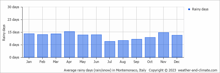 Average monthly rainy days in Montemonaco, Italy