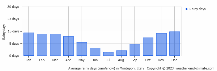 Average monthly rainy days in Monteponi, Italy
