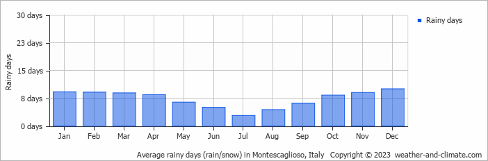 Average monthly rainy days in Montescaglioso, Italy