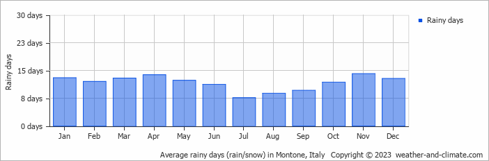 Average monthly rainy days in Montone, Italy