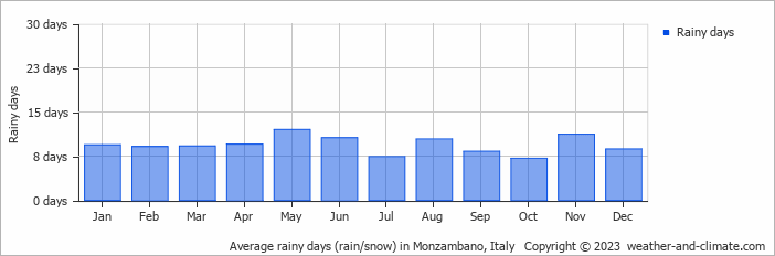 Average monthly rainy days in Monzambano, Italy