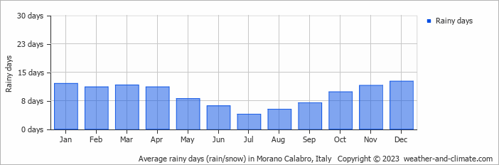 Average monthly rainy days in Morano Calabro, Italy
