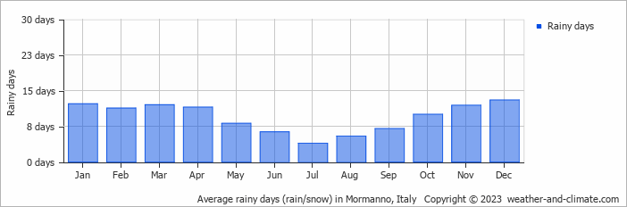 Average monthly rainy days in Mormanno, Italy