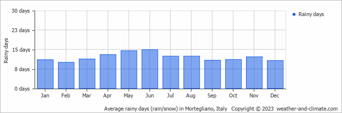 Average monthly rainy days in Mortegliano, Italy