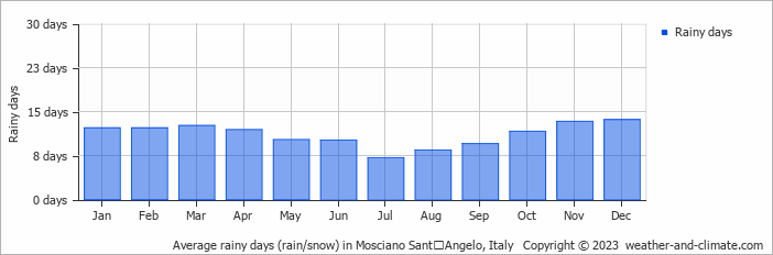 Average monthly rainy days in Mosciano SantʼAngelo, Italy