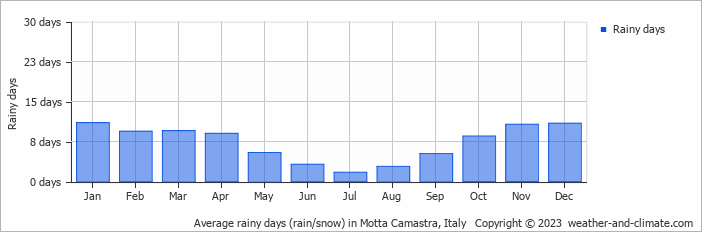 Average monthly rainy days in Motta Camastra, Italy