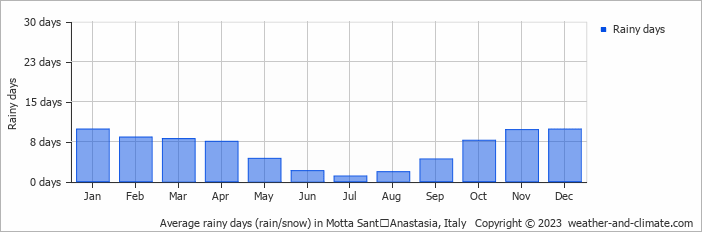 Average monthly rainy days in Motta SantʼAnastasia, 