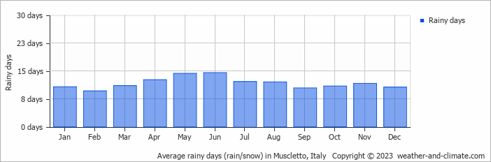Average monthly rainy days in Muscletto, Italy