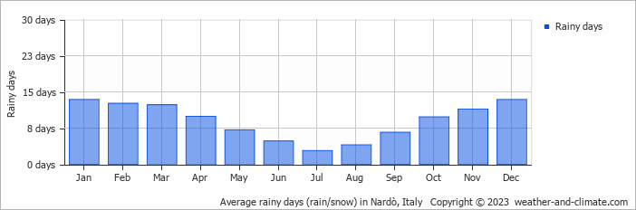 Average monthly rainy days in Nardò, Italy