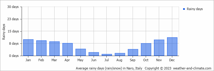 Average monthly rainy days in Naro, Italy