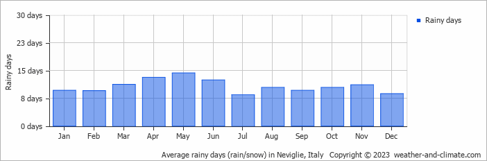 Average monthly rainy days in Neviglie, Italy