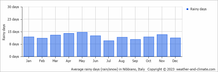 Average monthly rainy days in Nibbiano, Italy