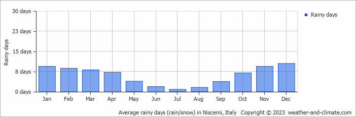 Average monthly rainy days in Niscemi, Italy