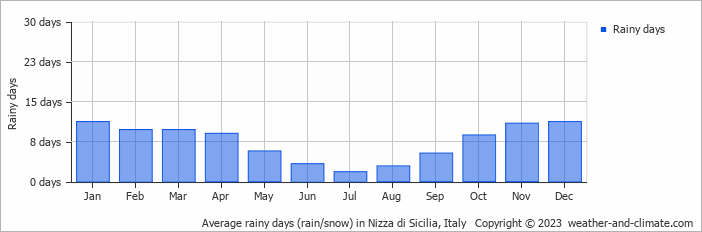 Average monthly rainy days in Nizza di Sicilia, Italy
