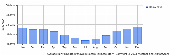 Average monthly rainy days in Nocera Terinese, Italy