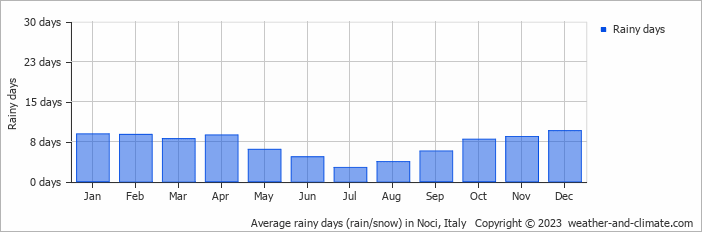 Average monthly rainy days in Noci, Italy