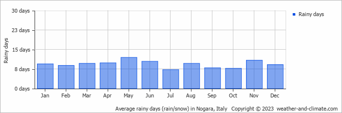 Average monthly rainy days in Nogara, Italy