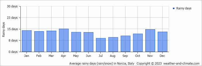 Average monthly rainy days in Norcia, Italy