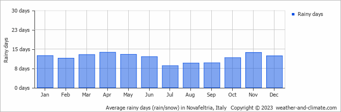 Average monthly rainy days in Novafeltria, Italy