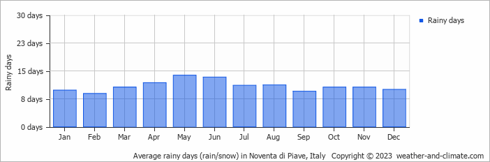Average monthly rainy days in Noventa di Piave, Italy