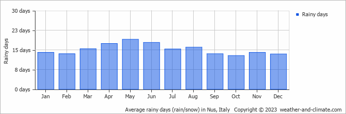 Average monthly rainy days in Nus, Italy