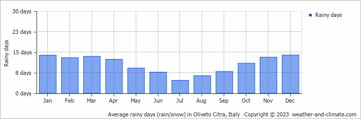 Average monthly rainy days in Oliveto Citra, Italy