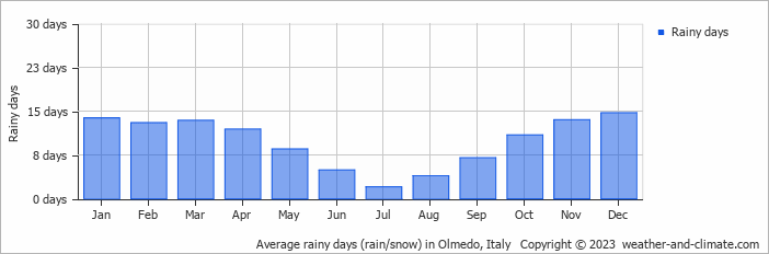 Average monthly rainy days in Olmedo, Italy