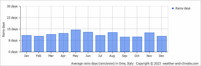 Average monthly rainy days in Ome, Italy