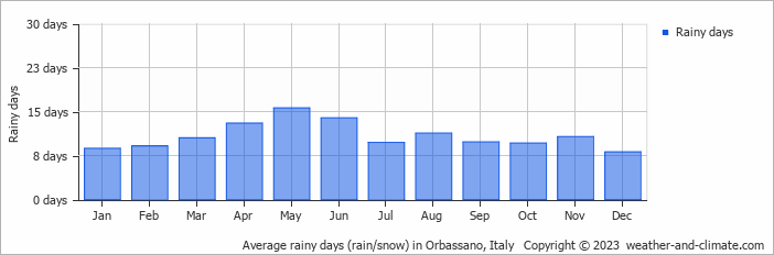 Average monthly rainy days in Orbassano, Italy