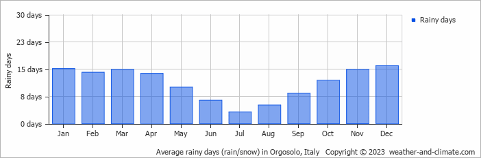 Average monthly rainy days in Orgosolo, Italy