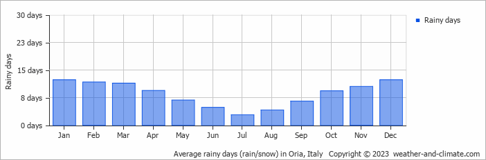Average monthly rainy days in Oria, Italy