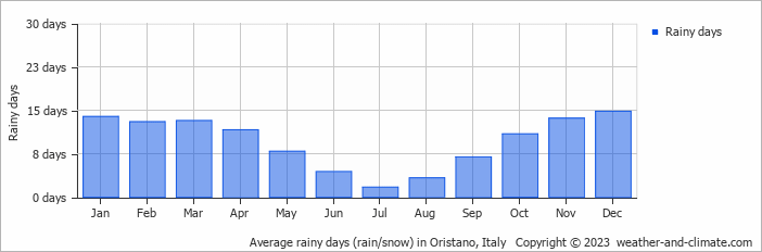 Average monthly rainy days in Oristano, Italy
