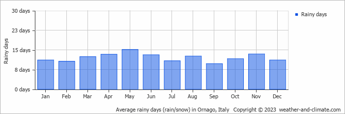 Average monthly rainy days in Ornago, 