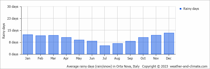 Average monthly rainy days in Orta Nova, Italy
