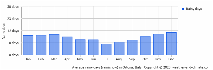 Average monthly rainy days in Ortona, Italy