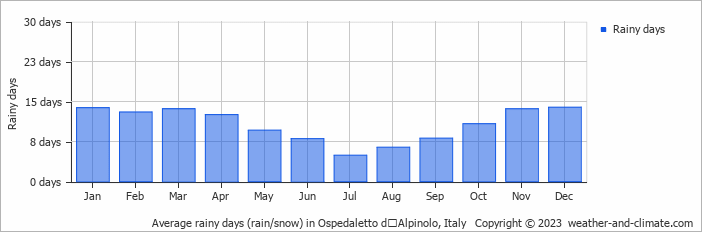 Average monthly rainy days in Ospedaletto dʼAlpinolo, Italy