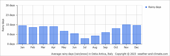 Average monthly rainy days in Ostia Antica, Italy