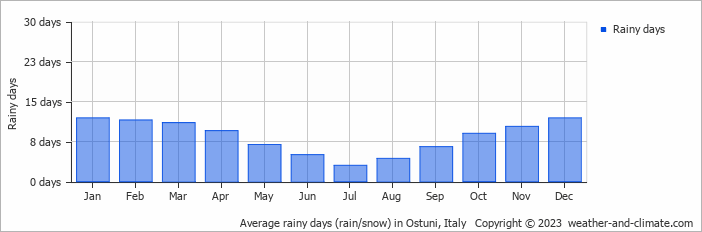 Average monthly rainy days in Ostuni, Italy