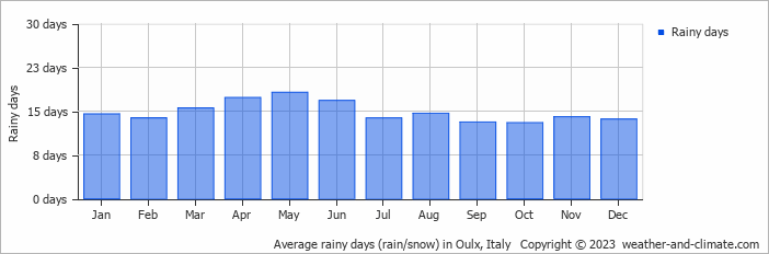 Average monthly rainy days in Oulx, Italy