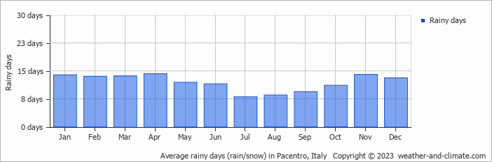 Average monthly rainy days in Pacentro, Italy