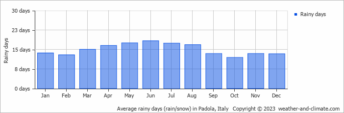 Average monthly rainy days in Padola, Italy