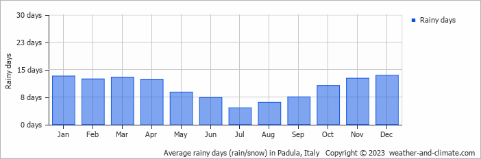 Average monthly rainy days in Padula, Italy